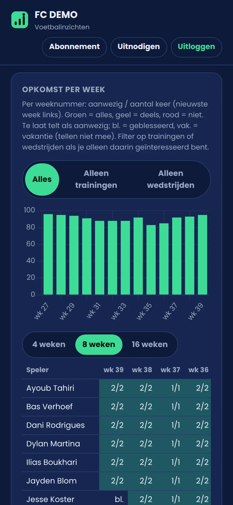 Opkomst per week in de app